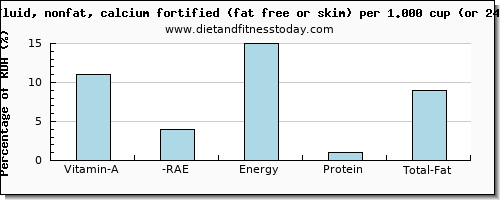 vitamin a, rae and nutritional content in vitamin a in skim milk